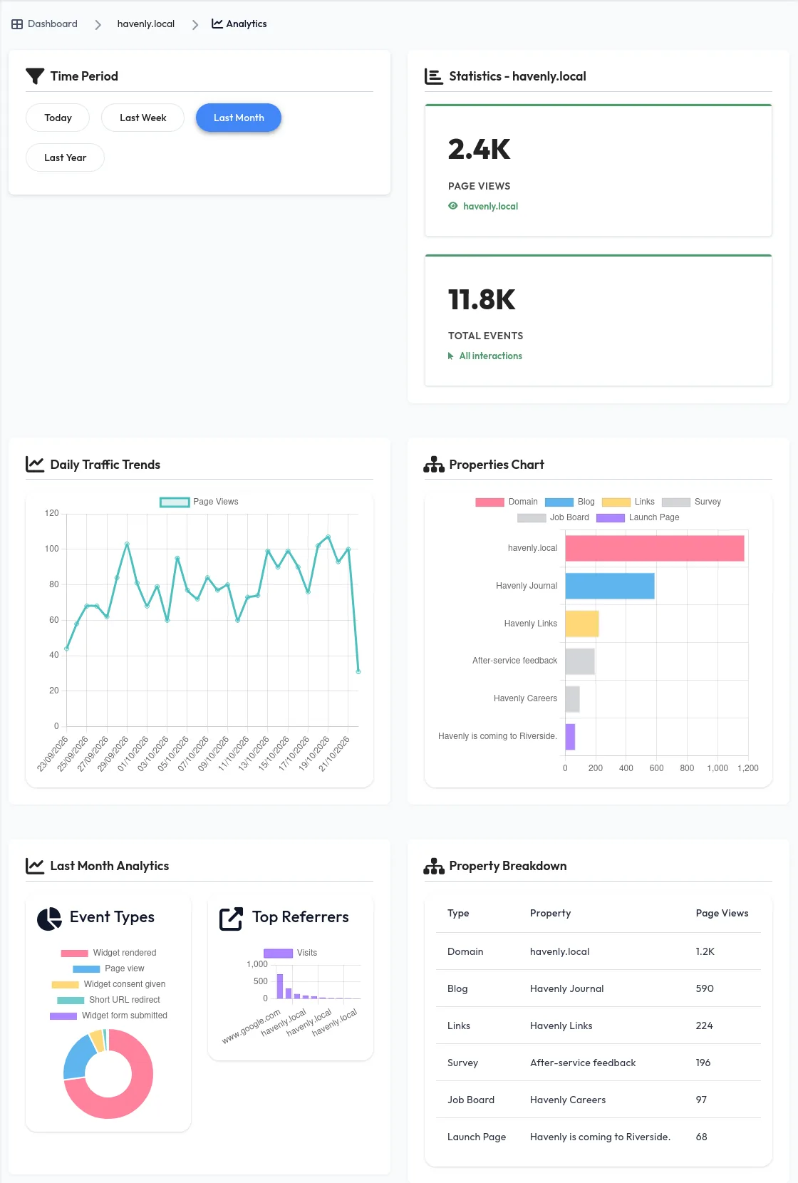 Analytics for the Havenly domain