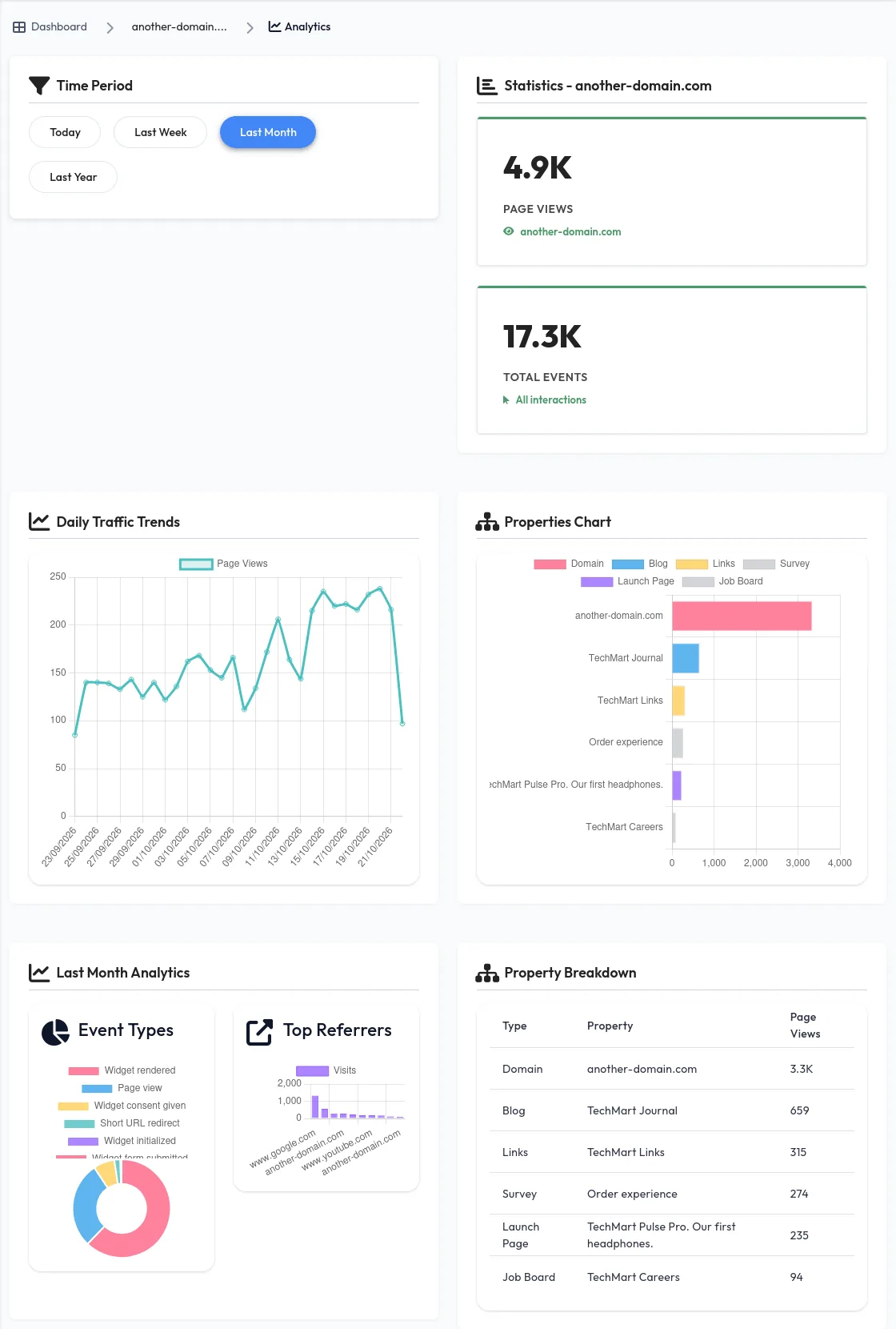 Analytics for the TechMart domain