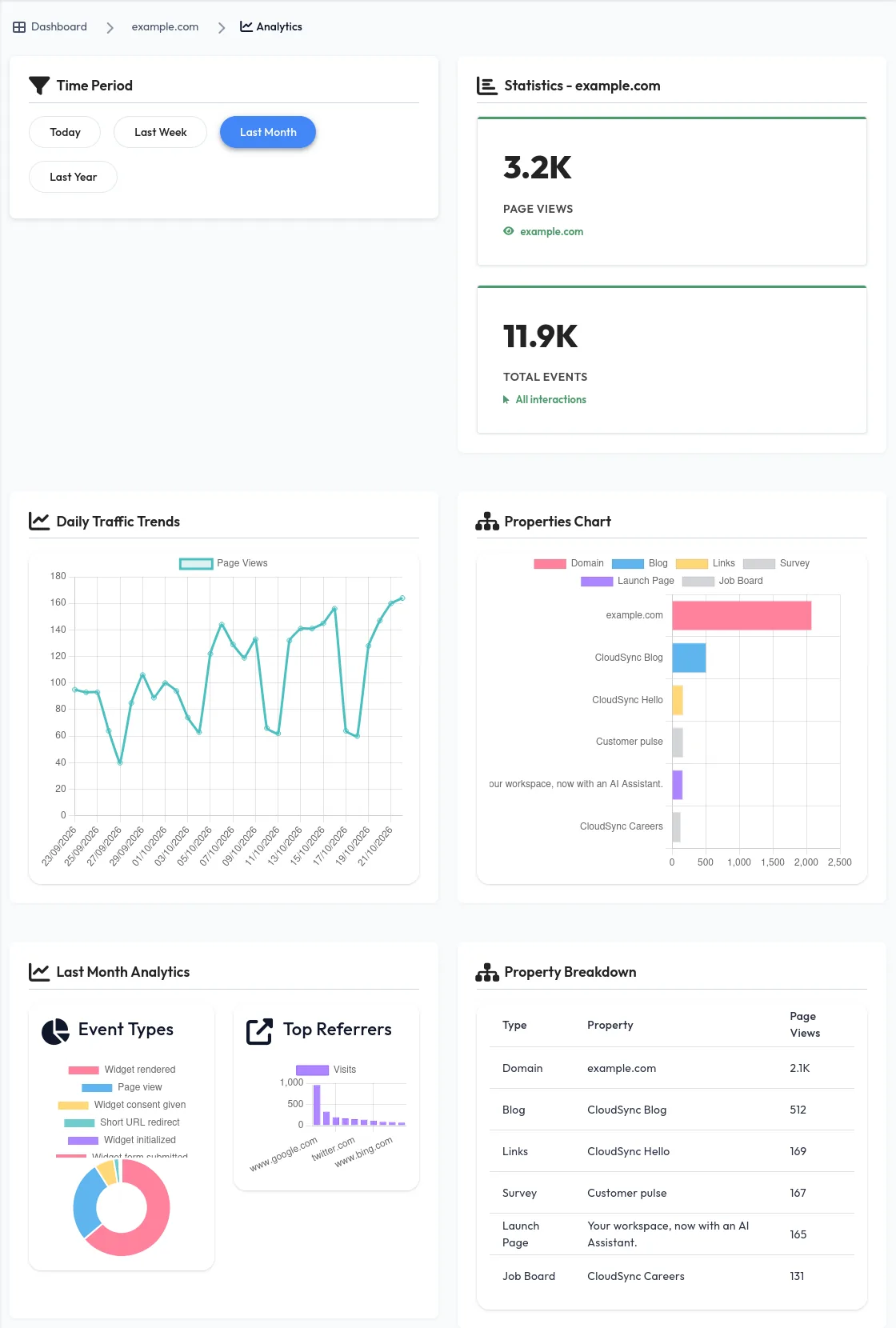 Analytics for the CloudSync domain